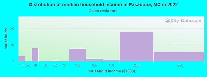 Distribution of median household income in Pasadena, MD in 2022