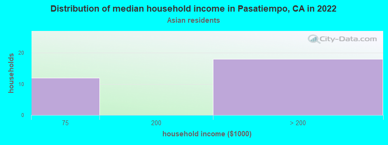 Distribution of median household income in Pasatiempo, CA in 2022