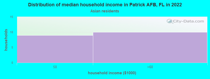 Distribution of median household income in Patrick AFB, FL in 2022