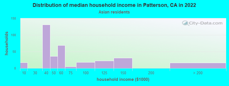 Distribution of median household income in Patterson, CA in 2022