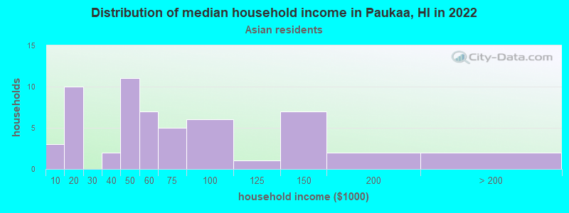 Distribution of median household income in Paukaa, HI in 2022