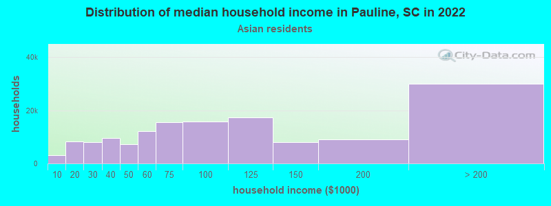 Distribution of median household income in Pauline, SC in 2022