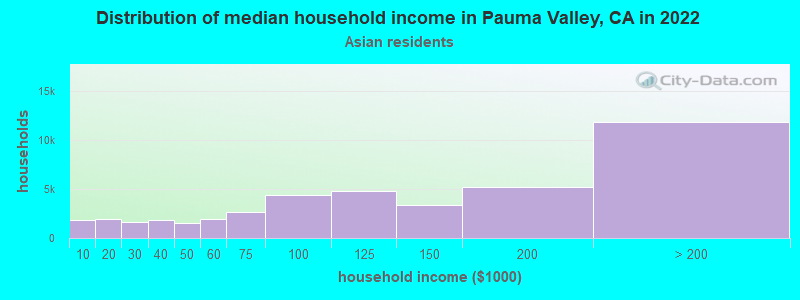 Distribution of median household income in Pauma Valley, CA in 2022