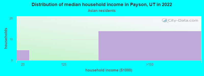 Distribution of median household income in Payson, UT in 2022