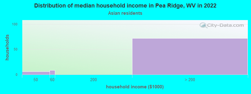 Distribution of median household income in Pea Ridge, WV in 2022