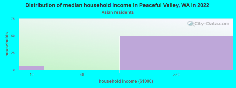 Distribution of median household income in Peaceful Valley, WA in 2022