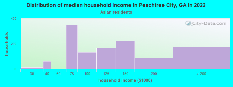 Distribution of median household income in Peachtree City, GA in 2022