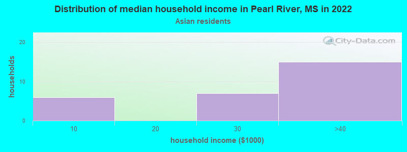 Distribution of median household income in Pearl River, MS in 2022