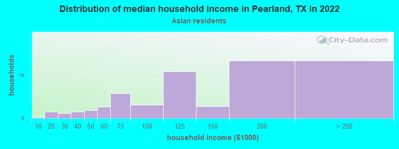 Distribution of median household income in Pearland, TX in 2022