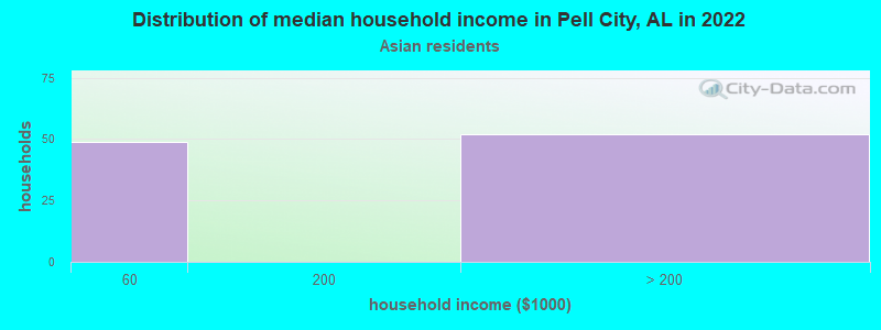 Distribution of median household income in Pell City, AL in 2022