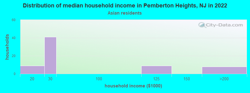 Distribution of median household income in Pemberton Heights, NJ in 2022