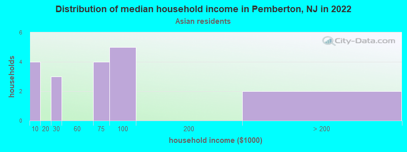 Distribution of median household income in Pemberton, NJ in 2022