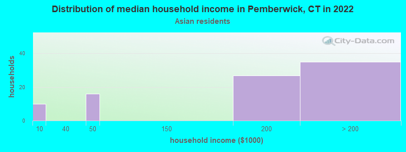 Distribution of median household income in Pemberwick, CT in 2022