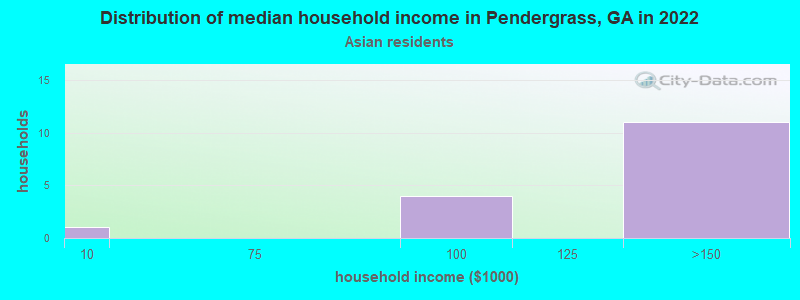 Distribution of median household income in Pendergrass, GA in 2022