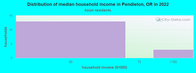 Distribution of median household income in Pendleton, OR in 2022