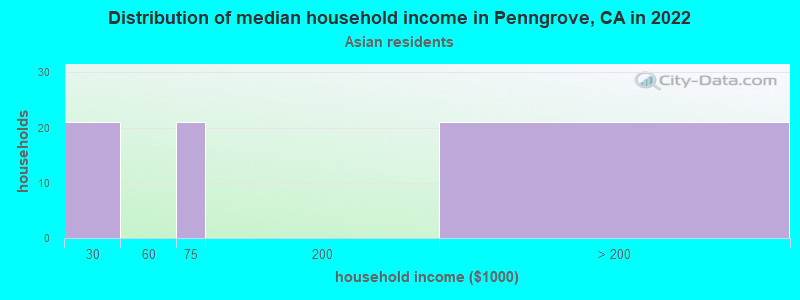 Distribution of median household income in Penngrove, CA in 2022