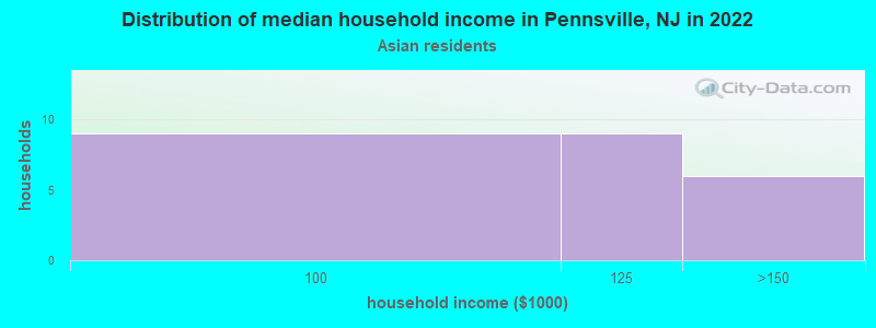 Distribution of median household income in Pennsville, NJ in 2022