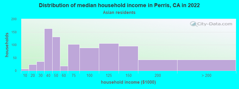 Distribution of median household income in Perris, CA in 2022
