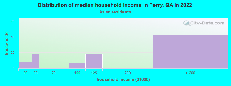 Distribution of median household income in Perry, GA in 2022