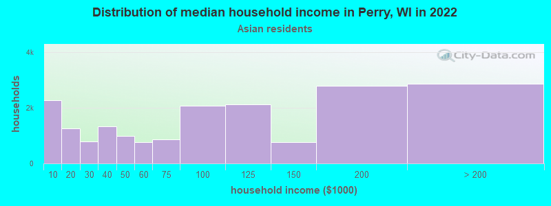 Distribution of median household income in Perry, WI in 2022