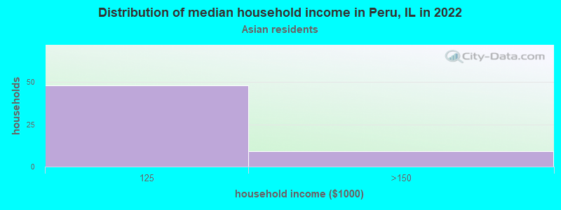 Distribution of median household income in Peru, IL in 2022