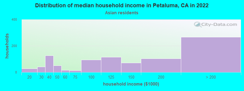 Distribution of median household income in Petaluma, CA in 2022