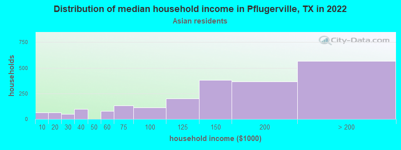 Distribution of median household income in Pflugerville, TX in 2022