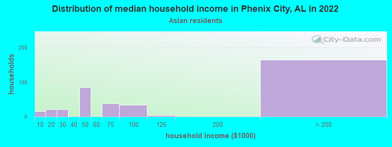 Distribution of median household income in Phenix City, AL in 2022