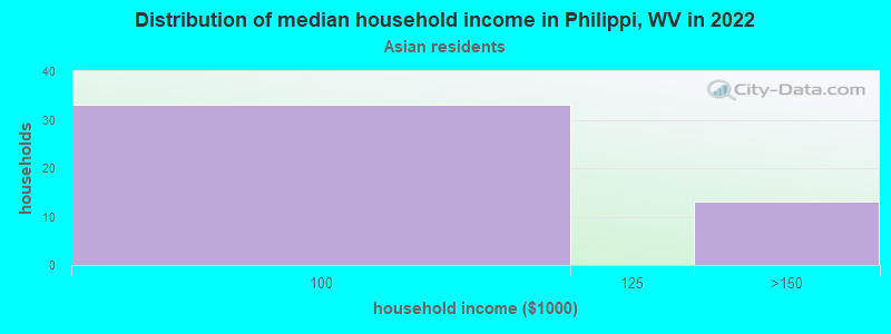 Distribution of median household income in Philippi, WV in 2022