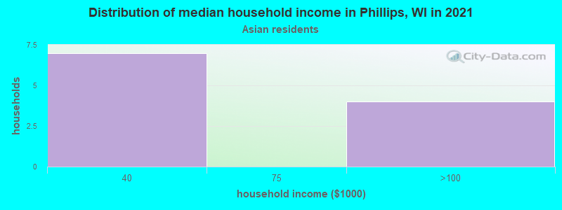 Distribution of median household income in Phillips, WI in 2022