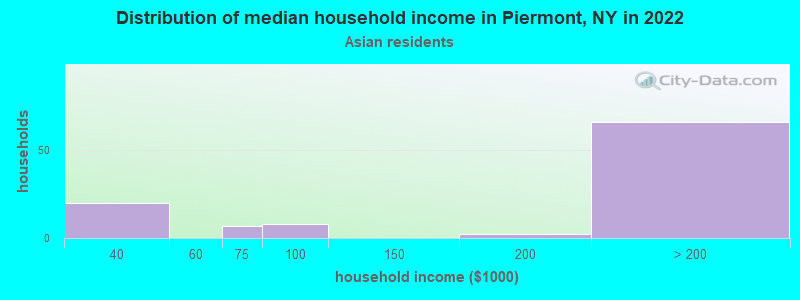 Distribution of median household income in Piermont, NY in 2022