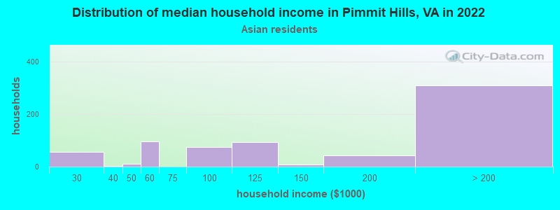 Distribution of median household income in Pimmit Hills, VA in 2022