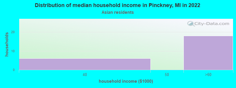 Distribution of median household income in Pinckney, MI in 2022