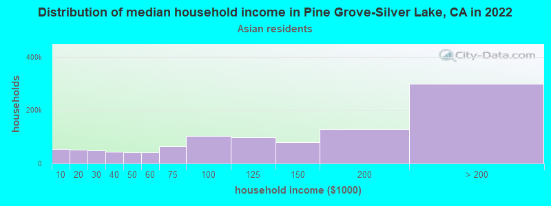 Distribution of median household income in Pine Grove-Silver Lake, CA in 2022