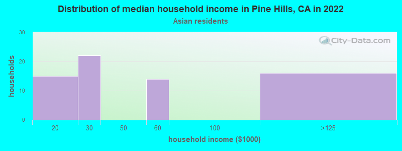 Distribution of median household income in Pine Hills, CA in 2022