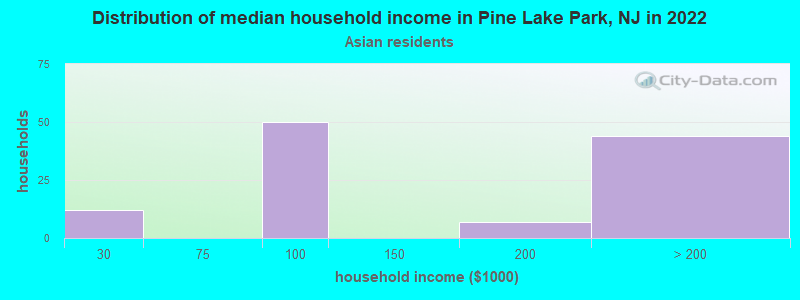 Distribution of median household income in Pine Lake Park, NJ in 2022