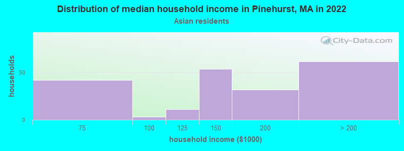 Distribution of median household income in Pinehurst, MA in 2022