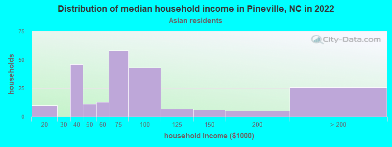 Distribution of median household income in Pineville, NC in 2022