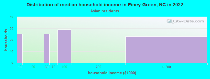 Distribution of median household income in Piney Green, NC in 2022