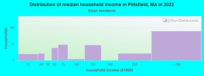 Distribution of median household income in Pittsfield, MA in 2022