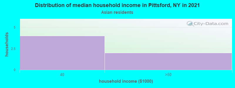 Distribution of median household income in Pittsford, NY in 2022