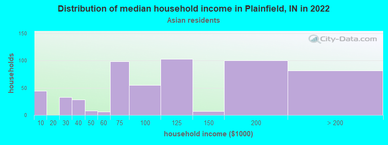 Distribution of median household income in Plainfield, IN in 2022