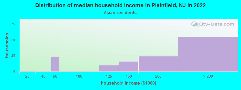 Distribution of median household income in Plainfield, NJ in 2022