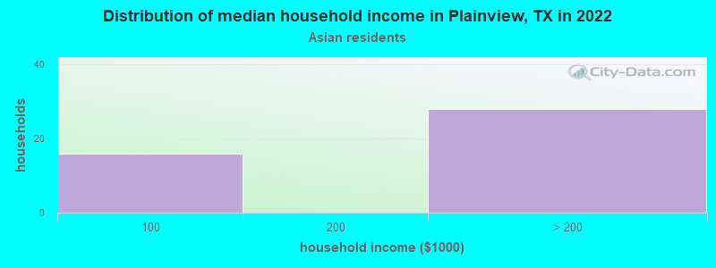 Distribution of median household income in Plainview, TX in 2022