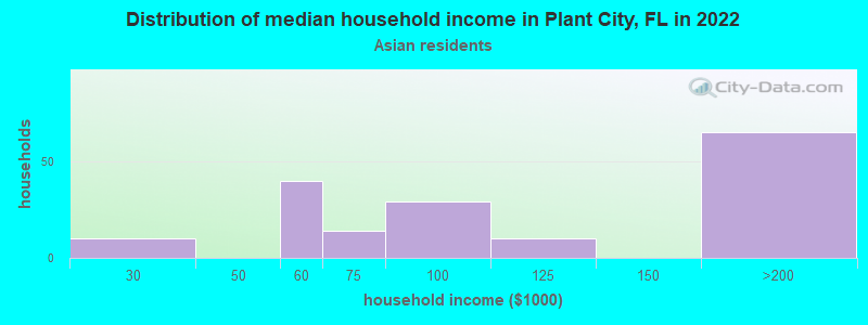 Distribution of median household income in Plant City, FL in 2022