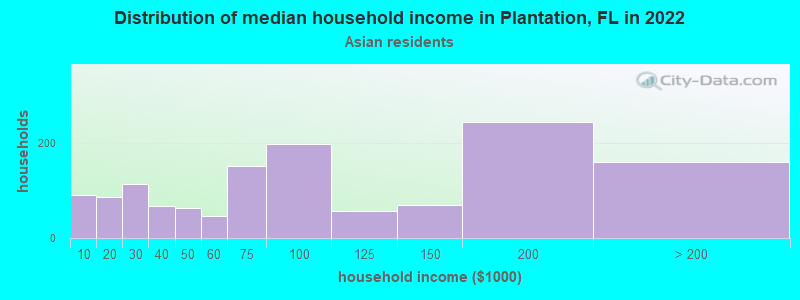 Distribution of median household income in Plantation, FL in 2022