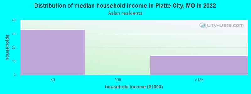 Distribution of median household income in Platte City, MO in 2022