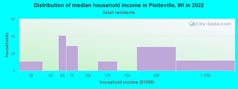 Distribution of median household income in Platteville, WI in 2022