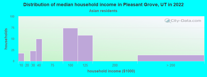 Distribution of median household income in Pleasant Grove, UT in 2022