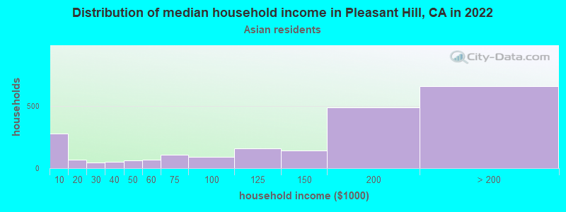 Distribution of median household income in Pleasant Hill, CA in 2022